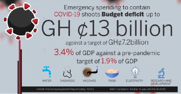 The spending figures were contained in a Fiscal Development Report (May 2020) released by BoG