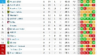 Ghana Premier League table after Week 28