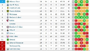Ghana Premier League table after Week 28