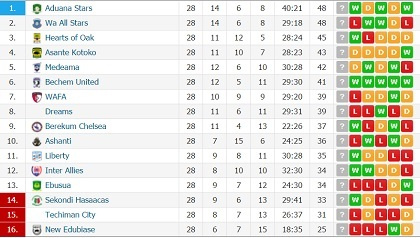 Ghana Premier League table after Week 28