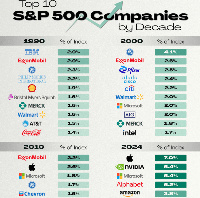 S&P 500 Companies