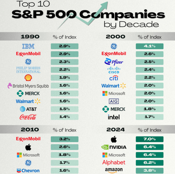 S&P 500 Companies