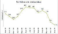 Figure showing inflation in the petroleum industry