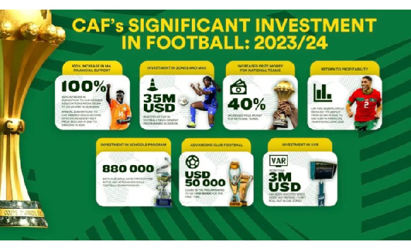 CAF has announced a financial turnaround at the 46th Ordinary Assembly held in Addis Ababa