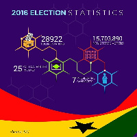 Ghanaians goes to the polls today