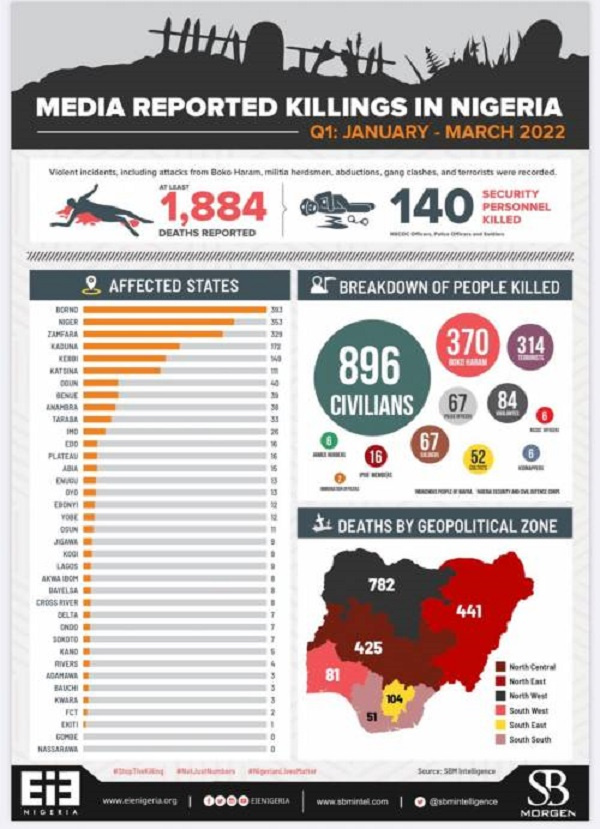 Category of persons who suffered casualty are security agents, according to the report