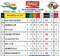 Nutterz Putterz are leading with 6 points