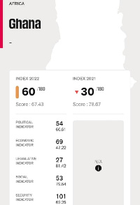 Ghana dropped by 30 spots in the 2022 World Press Freedom Index