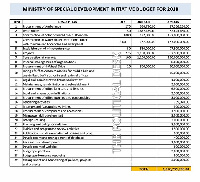 The Ministry of Special Development Initiative budgeted GH