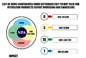 NPA  Petroleum Smuggling  