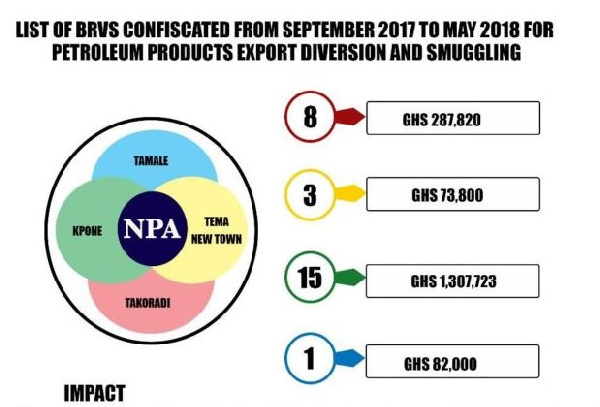 The amount was accumulated from impounded Bulk Road Vehicles (BRVs) engaged in export diversion