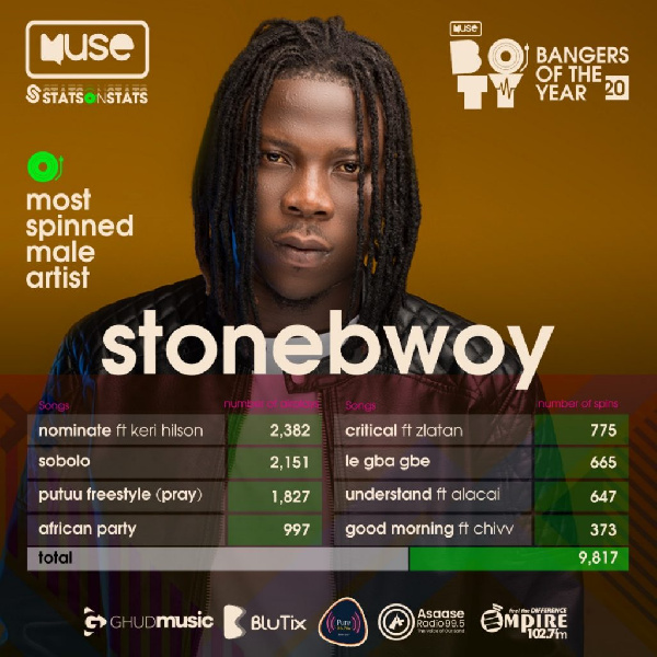 Dancehall artiste, Stonebwoy