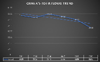 The flow of FDI to the continent has been slow