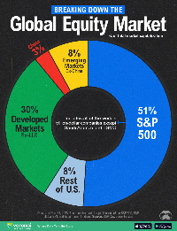 The S&P 500 makes up 51% of global stock market value