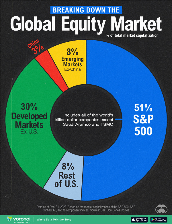 The S&P 500 makes up 51% of global stock market value