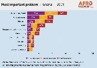 The study shows Ghanians see infrastructure and roads as their 'most important' problem