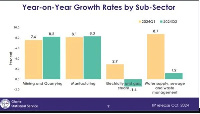 Industrial sector records 8.2% growth in 2Q24