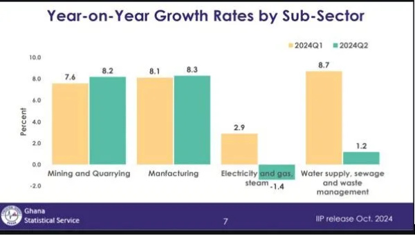 Industrial sector records 8.2% growth in 2Q24