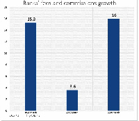 Graph showing bank fees and commission growth