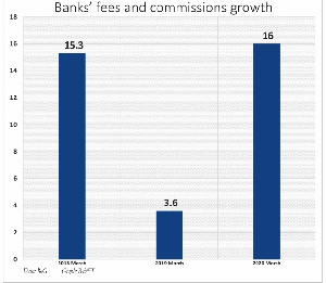 Graph showing bank fees and commission growth