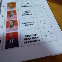 He secured 80 votes, whilst Mr Steven Benyaseh Alewabah, his closest contender, polled 43 votes