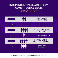 In 2012 parliamentary elections a total of 3 independent seats were won