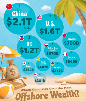 Which Countries Are Stashing The Most Wealth Offshore.png