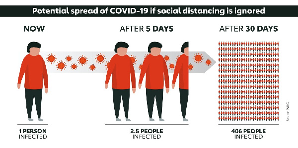 Social distancing has been difficult to enforce in the fight against the coronavirus