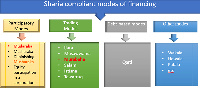 Participatory modes are structured based on partnership