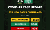 The total confirmed cases in Nigeria as of June 15, were 16,658