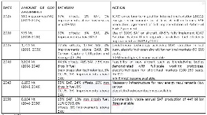 Milestones towards net zero