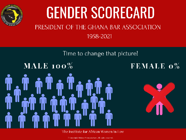 Women account for more than 30% of the members of the Ghana Bar Association