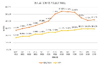 Inflation had shown signs of easing in the first half of 2023