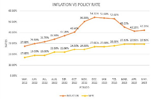 Inflation had shown signs of easing in the first half of 2023