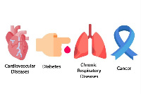 NCDs generally include cardiovascular diseases, diabetes mellitus, cancers etc.