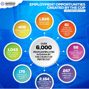 The global employment impact of The Church of Pentecost runs into about 10,000