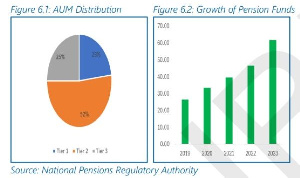 Key drivers included strong uptake in alternative pension fund offers