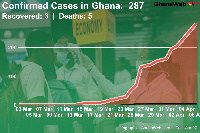 Ghana currently has 287 total confirmed cases of COVID-19