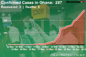 Ghana currently has 287 total confirmed cases of COVID-19