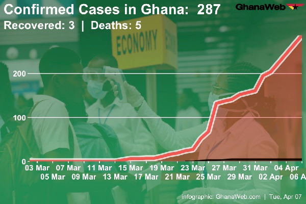 Ghana currently has 287 total confirmed cases of COVID-19