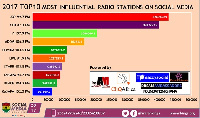 YFM beat off the likes of Adom FM, Live FM, Starr FM