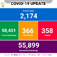 The current number of active cases has 98 being severe and 36 being critical