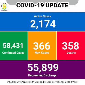 The current number of active cases has 98 being severe and 36 being critical