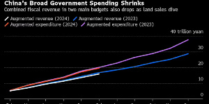 Investors expect China to announce up to 2 trillion yuan ($283 billion) in new fiscal stimulus