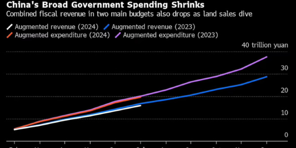 Investors expect China to announce up to 2 trillion yuan ($283 billion) in new fiscal stimulus