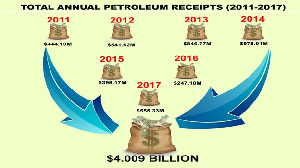 The Total petroleum receipts