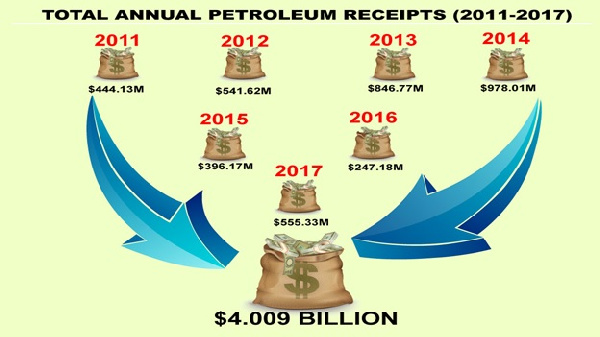 The Total petroleum receipts