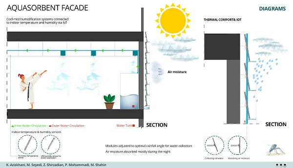 GROHE Water Research Prize 2021 Techlab Aquasorbent Facade