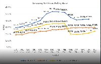 A graphic representation of Treasury Yields vs Policy Rate