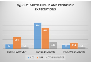 Economic expectations of consumer-voters in the Northern Region